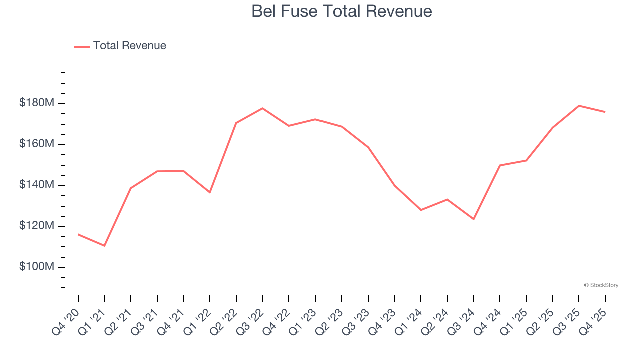 Bel Fuse Total Revenue
