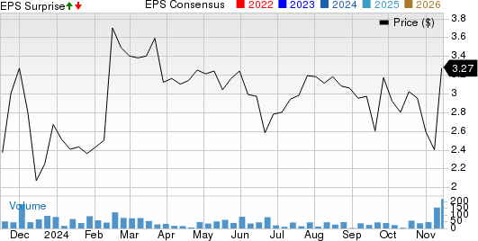 Neuraxis, Inc. Price, Consensus and EPS Surprise