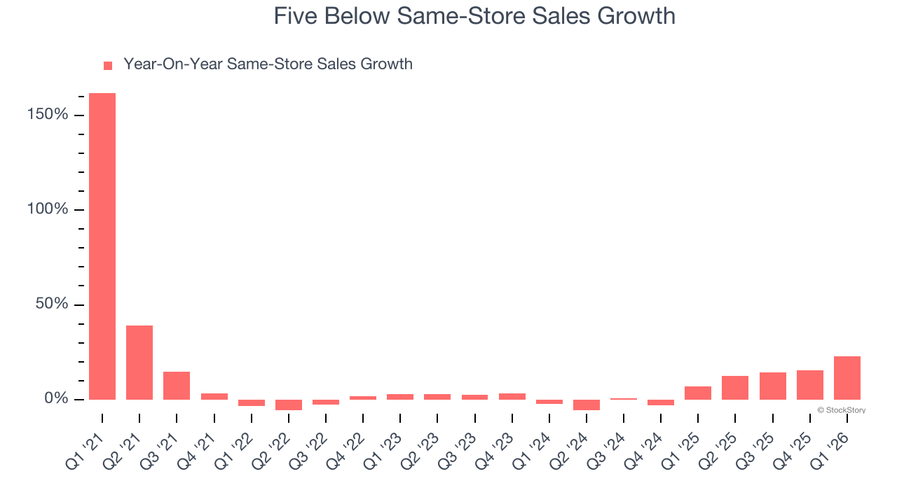 Five Below Same-Store Sales Growth