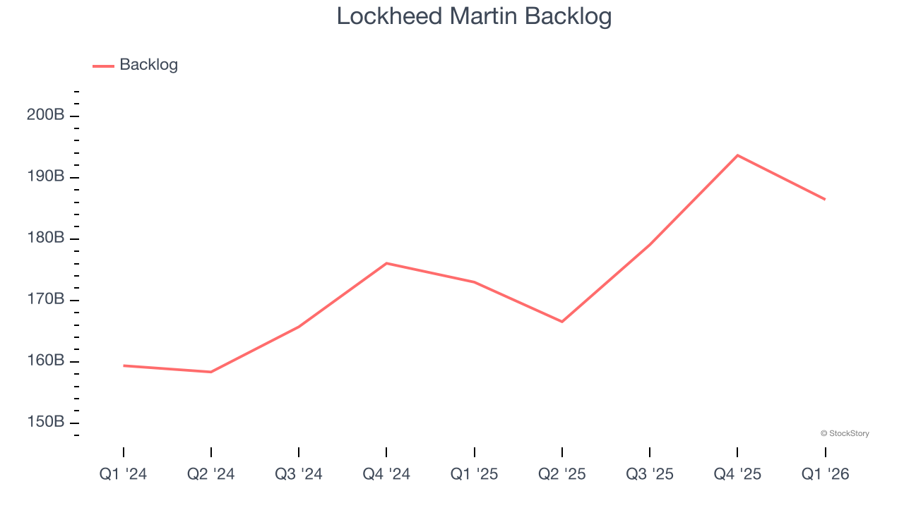Lockheed Martin Backlog