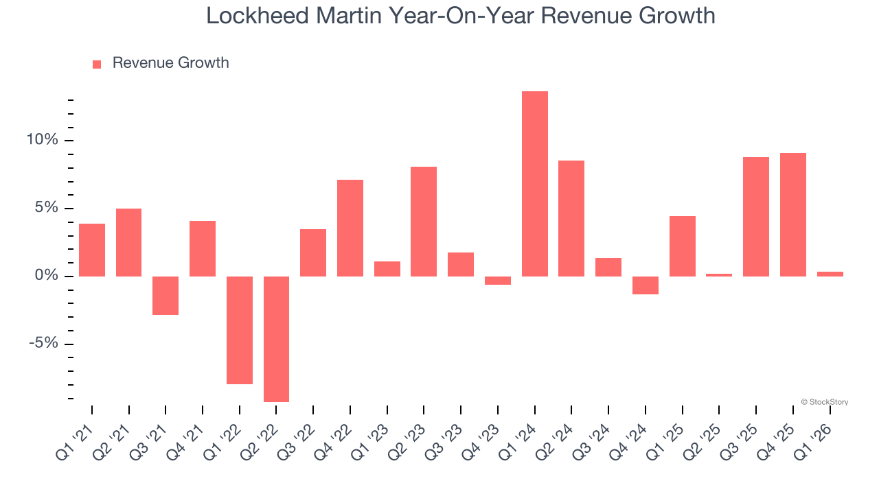 Lockheed Martin Year-On-Year Revenue Growth