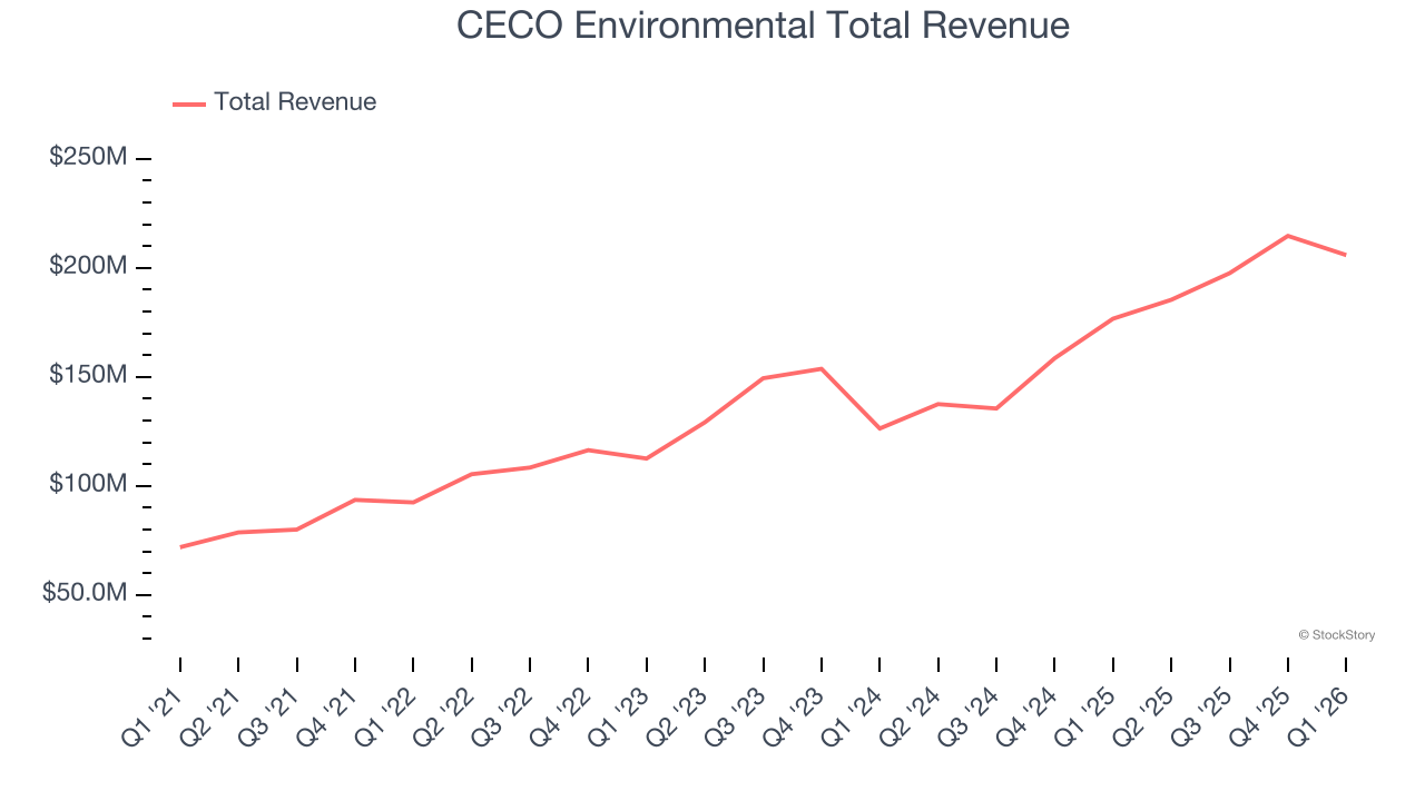 CECO Environmental Total Revenue
