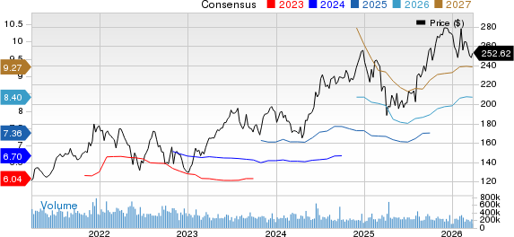 Apple Inc. Price and Consensus