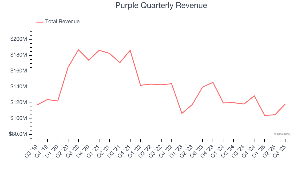 Purple Quarterly Revenue