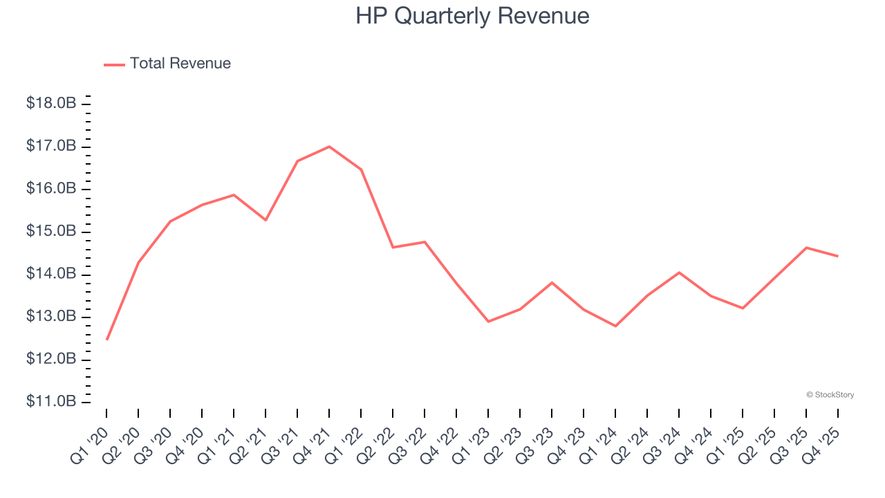 HP Quarterly Revenue