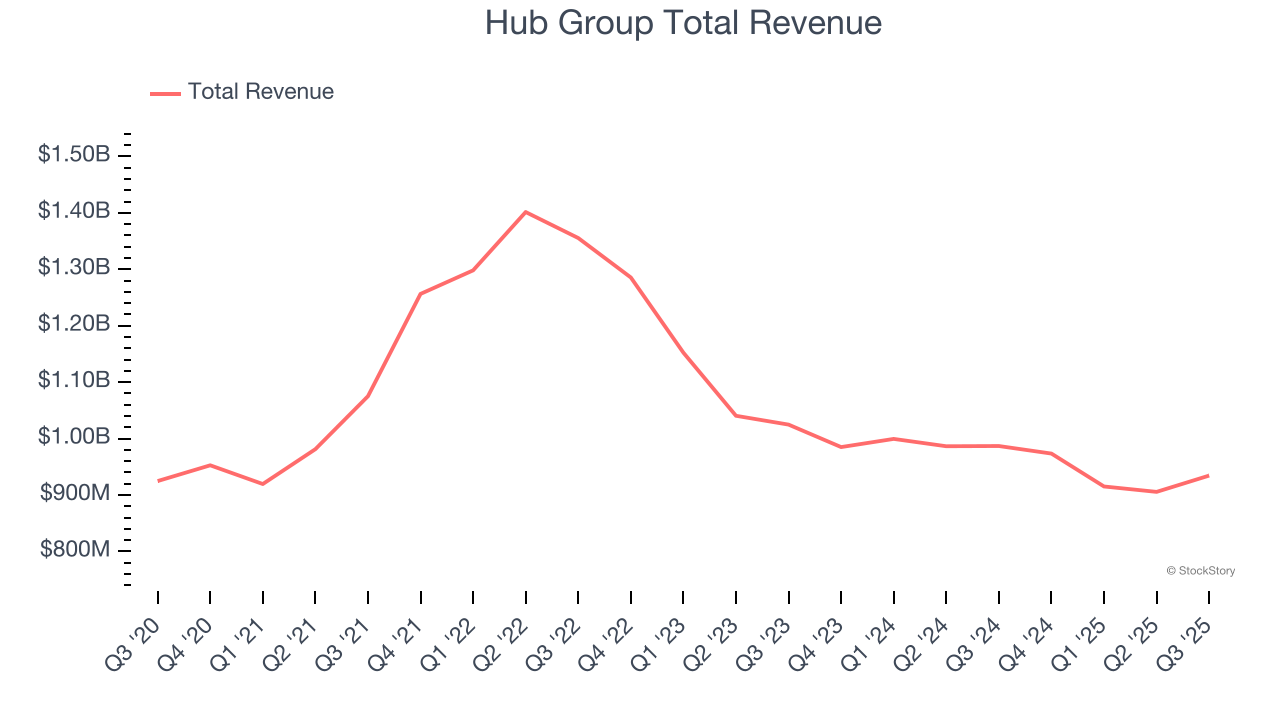 Hub Group Total Revenue