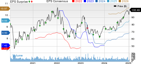 State Street Corporation Price, Consensus and EPS Surprise