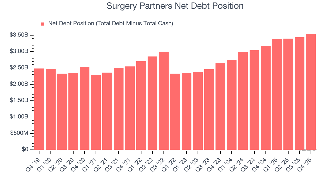 Surgery Partners Net Debt Position