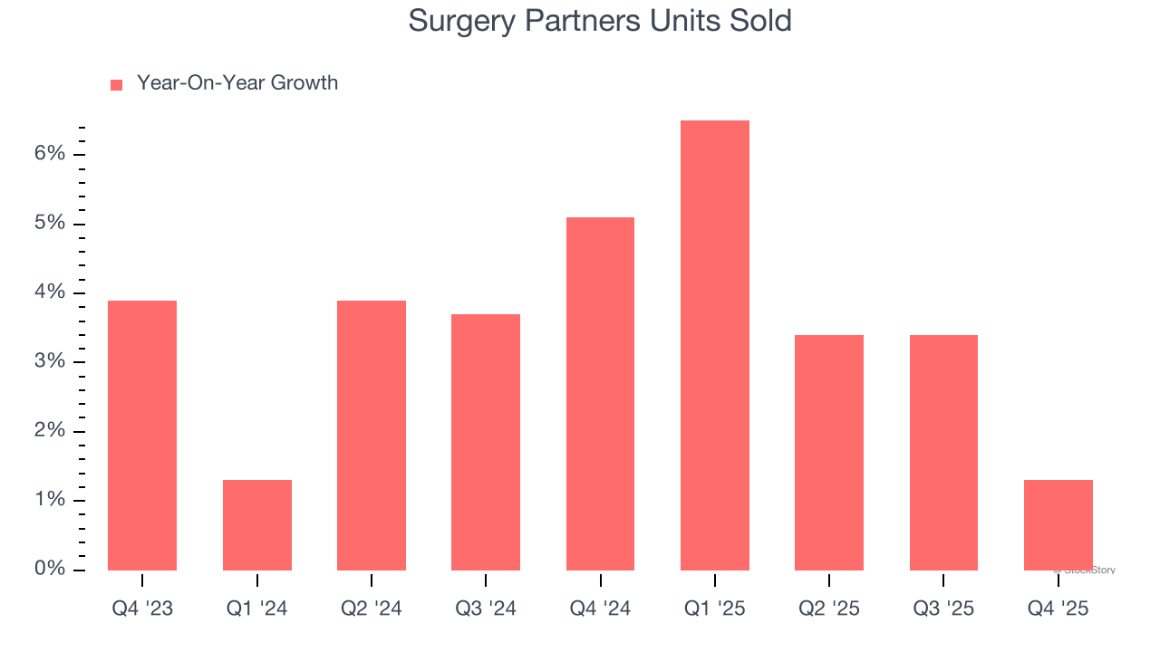 Surgery Partners Units Sold