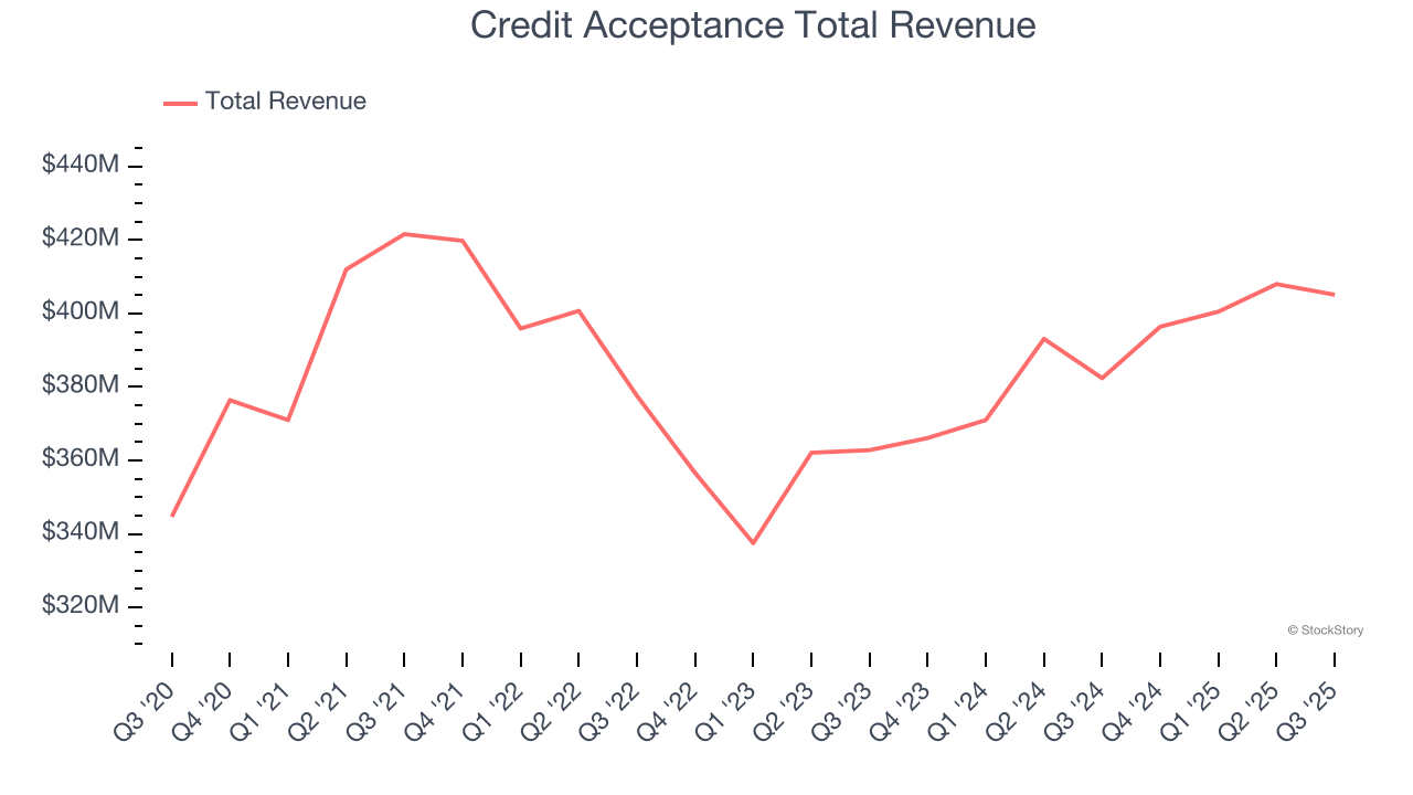 Credit Acceptance Total Revenue