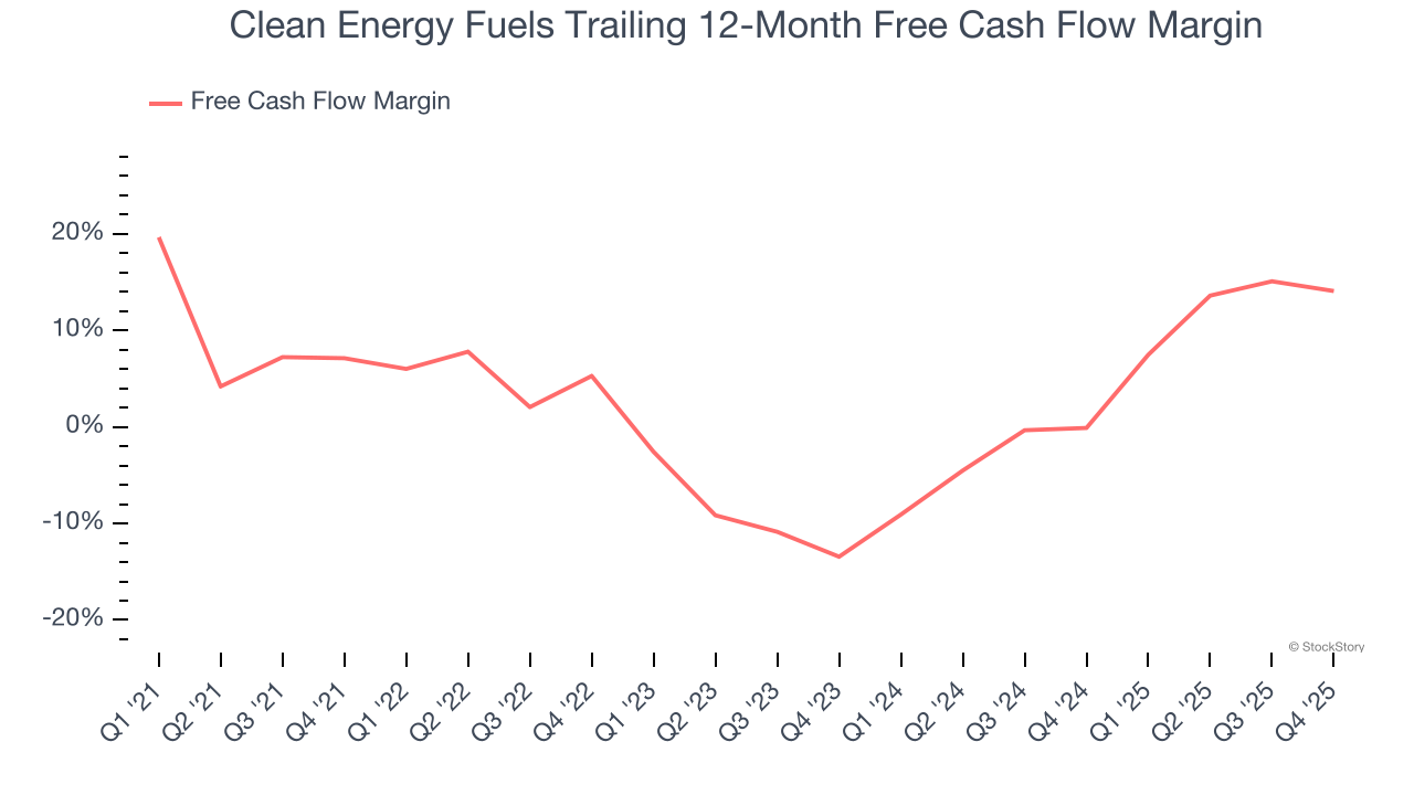 Clean Energy Fuels Trailing 12-Month Free Cash Flow Margin