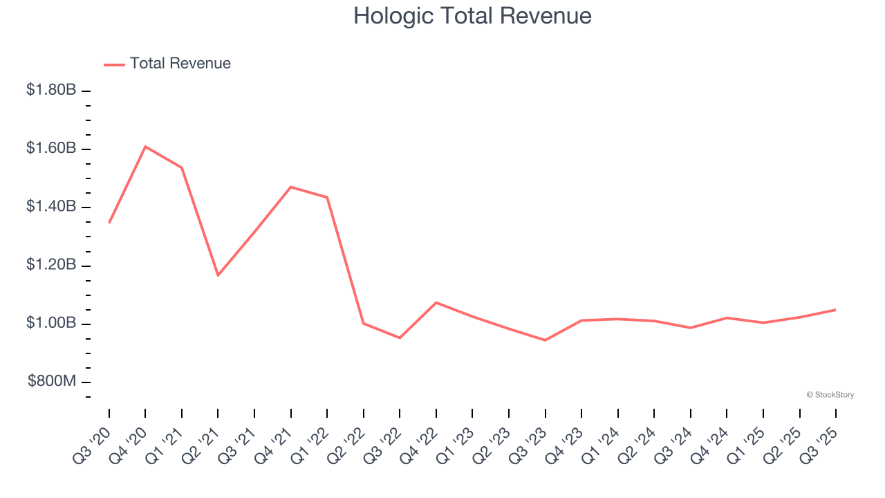 Hologic Total Revenue