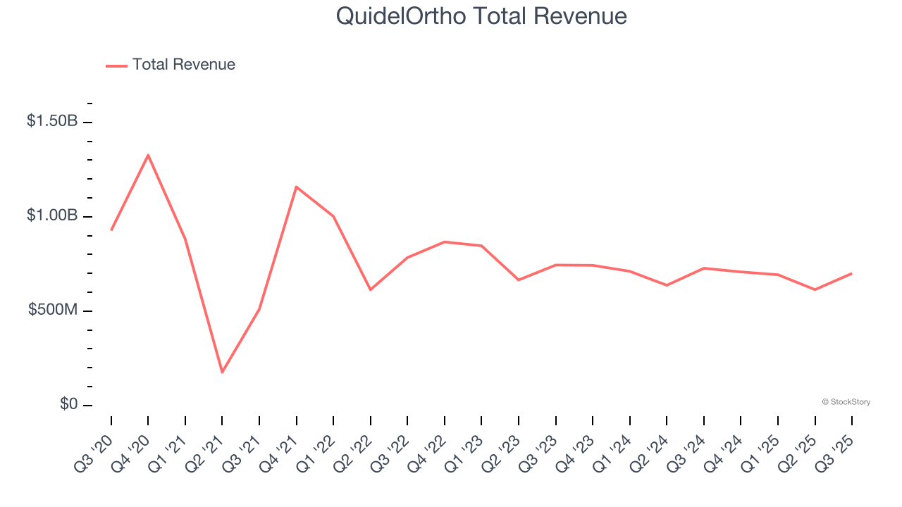 QuidelOrtho Total Revenue