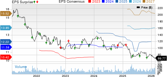 Global Payments Inc. Price, Consensus and EPS Surprise