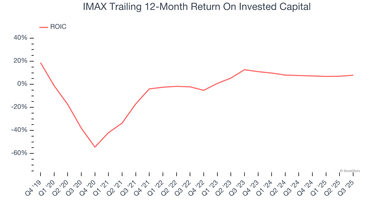 IMAX Trailing 12-Month Return On Invested Capital