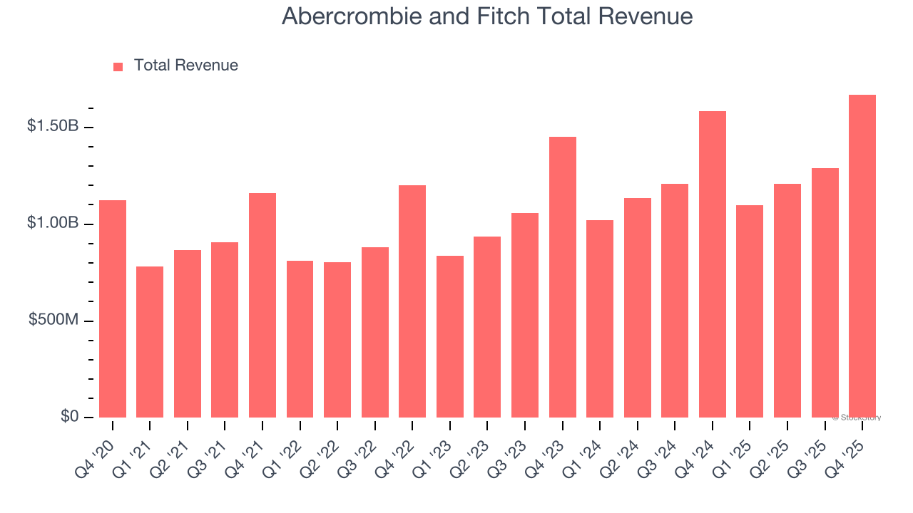 Abercrombie and Fitch Total Revenue