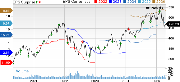 S&P Global Inc. Price, Consensus and EPS Surprise