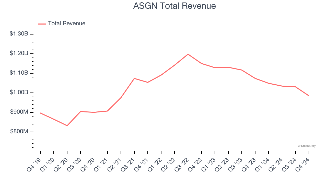 ASGN Total Revenue
