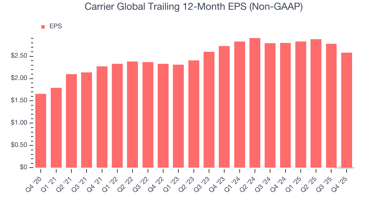 Carrier Global Trailing 12-Month EPS (Non-GAAP)