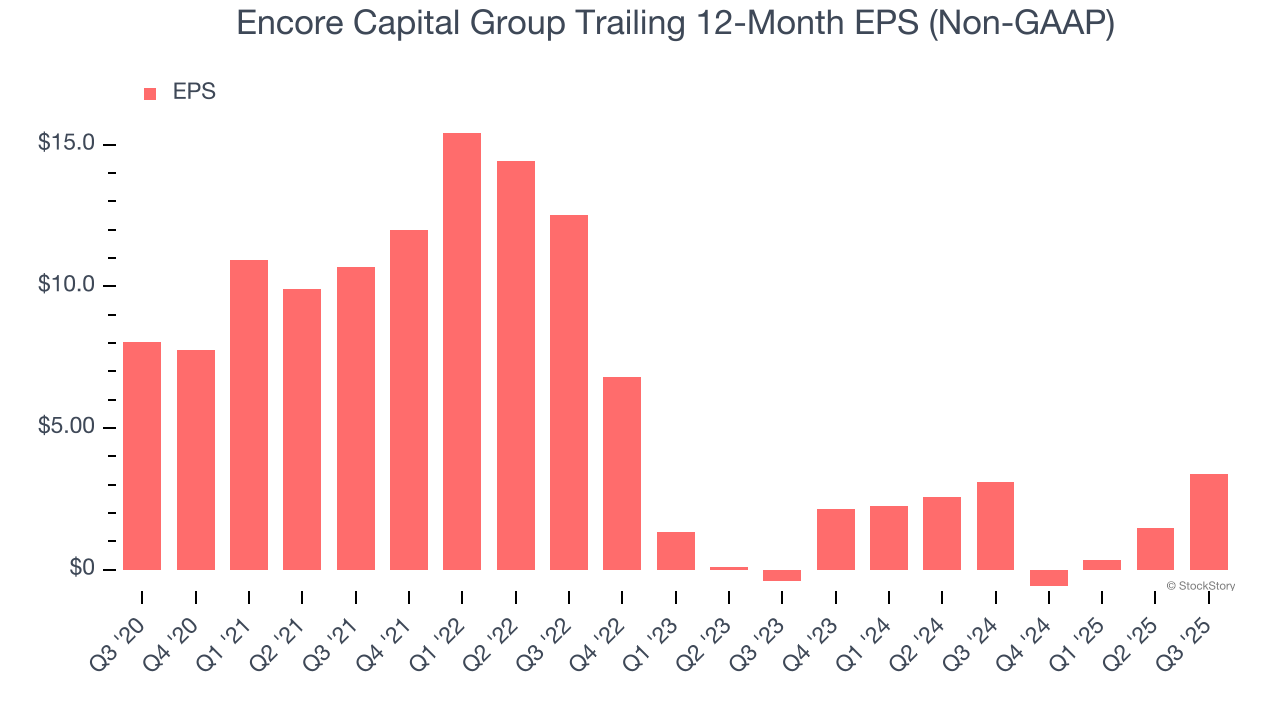 Encore Capital Group Trailing 12-Month EPS (Non-GAAP)