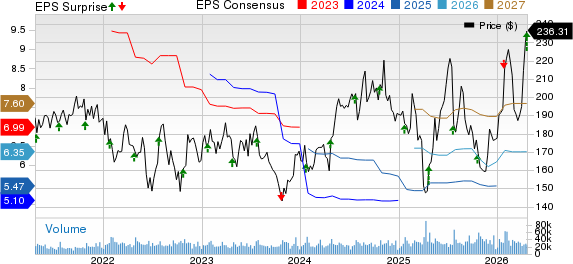 Texas Instruments Incorporated Price, Consensus and EPS Surprise