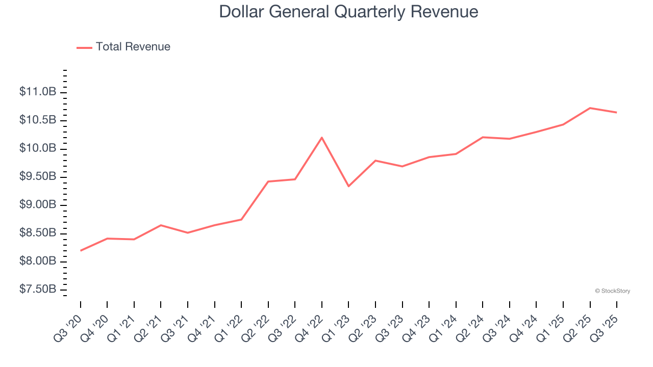 Dollar General Quarterly Revenue