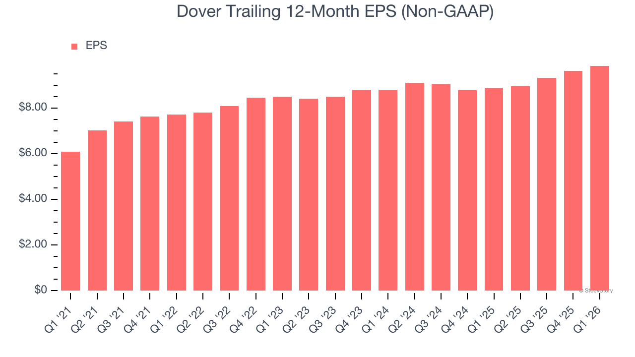 Dover Trailing 12-Month EPS (Non-GAAP)