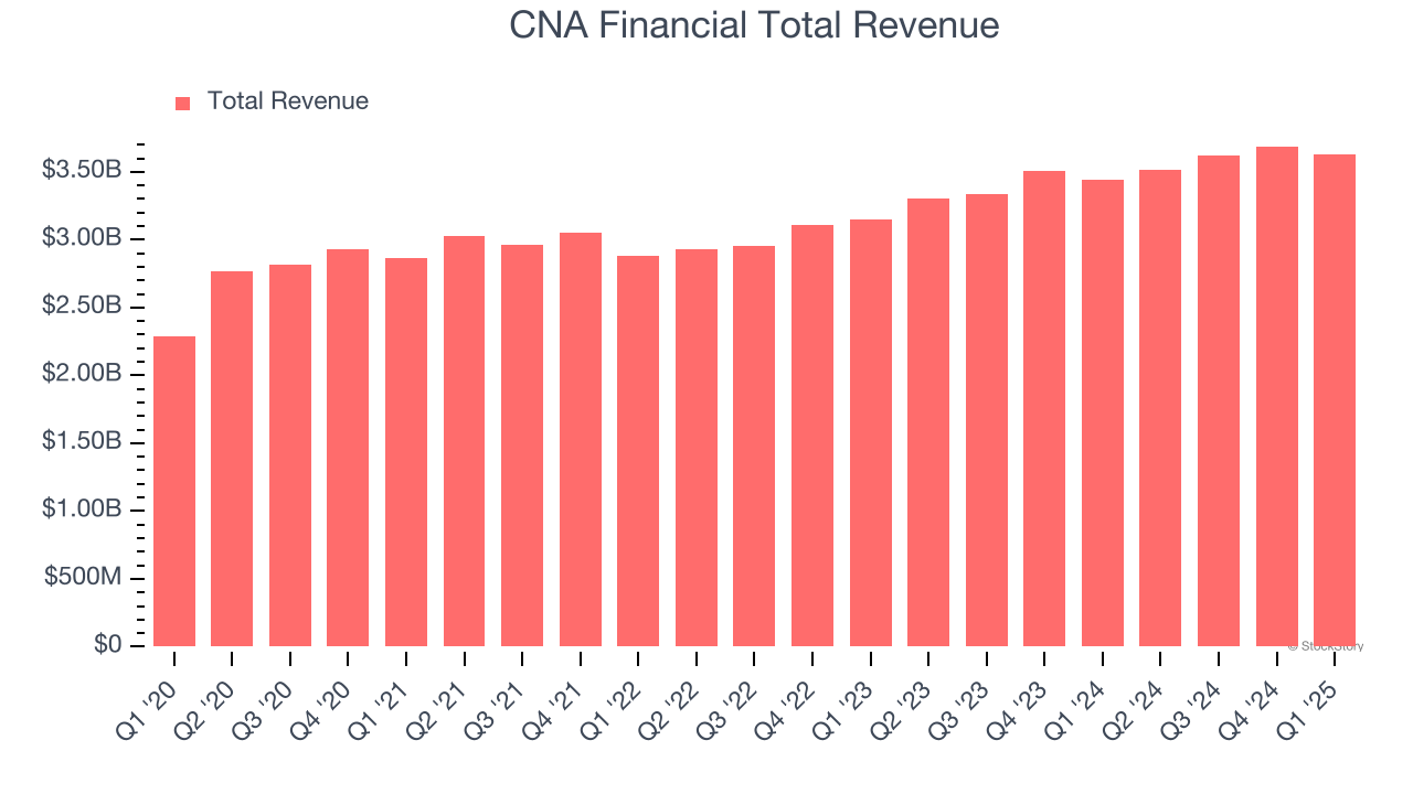 CNA Financial Total Revenue
