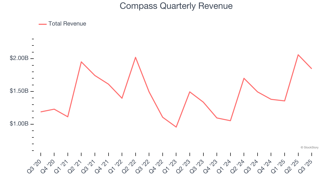 Compass Quarterly Revenue