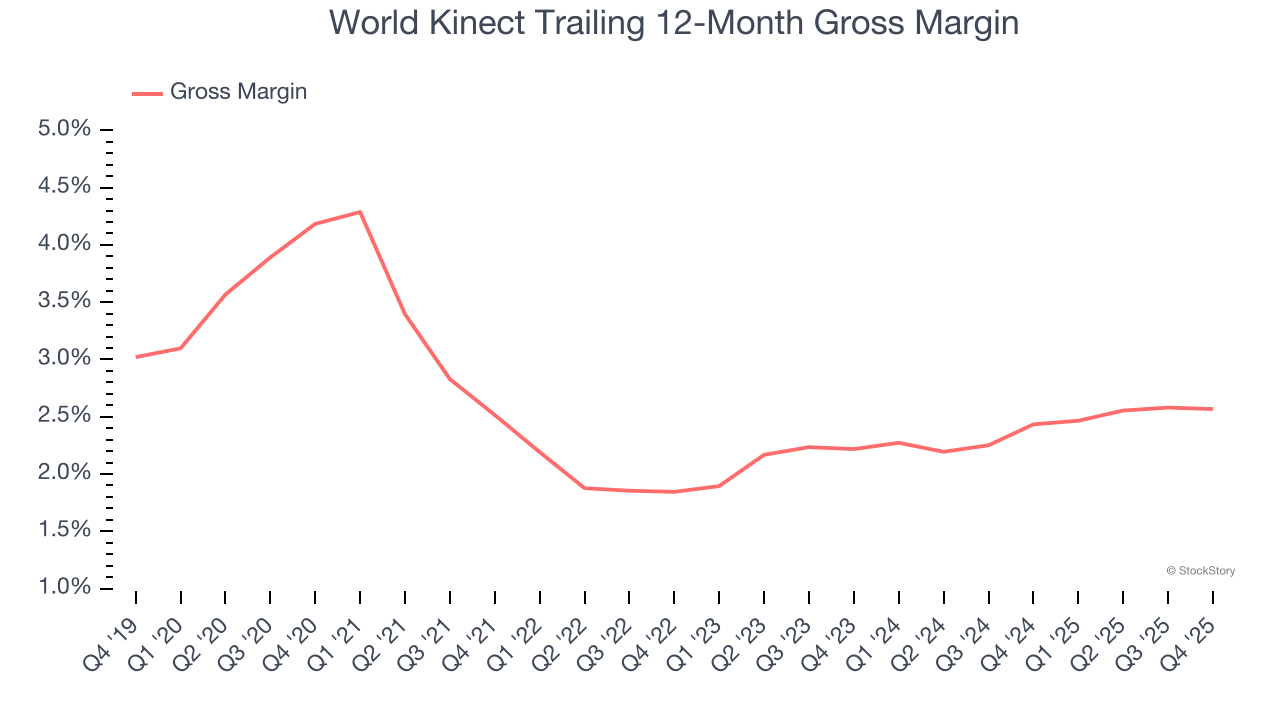 World Kinect Trailing 12-Month Gross Margin