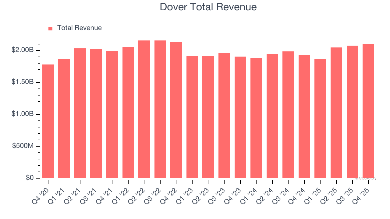 Dover Total Revenue