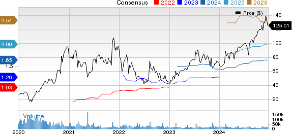 The Trade Desk Price and Consensus
