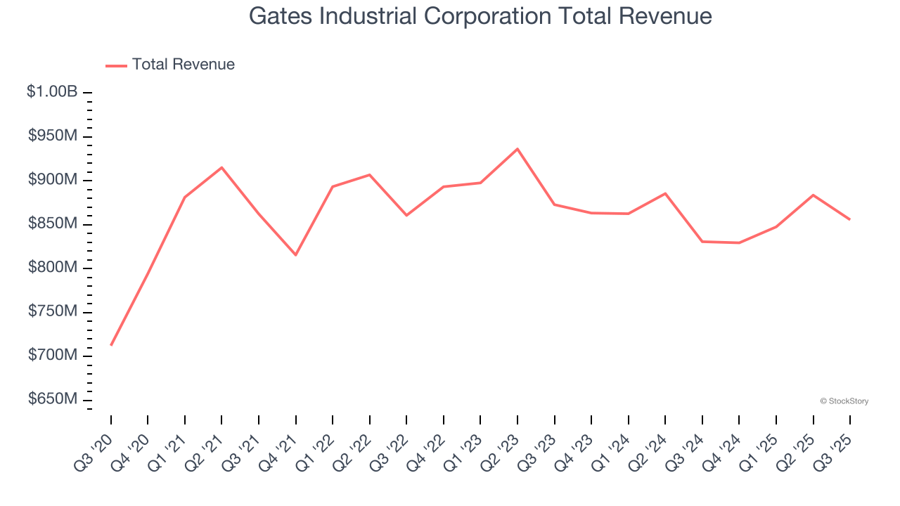 Gates Industrial Corporation Total Revenue