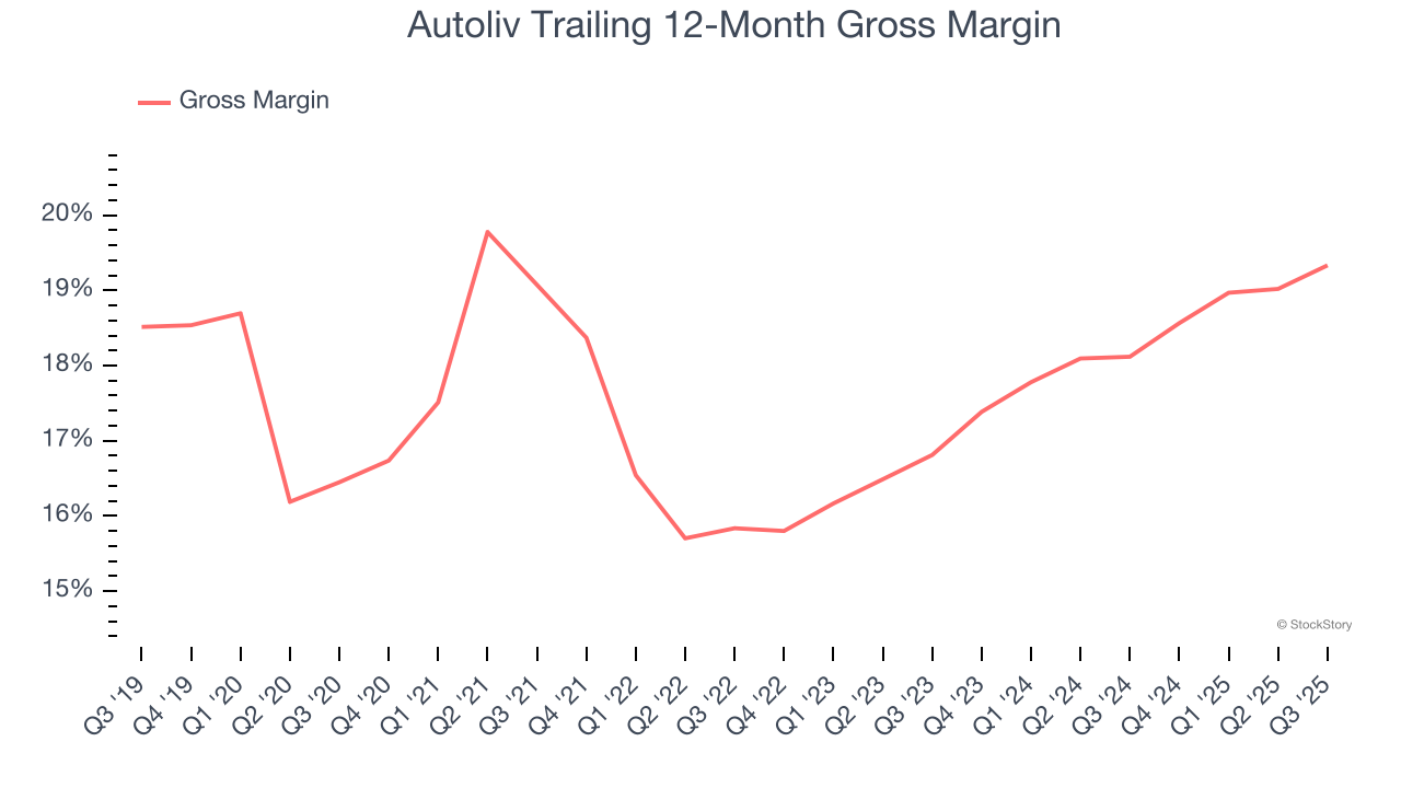 Autoliv Trailing 12-Month Gross Margin