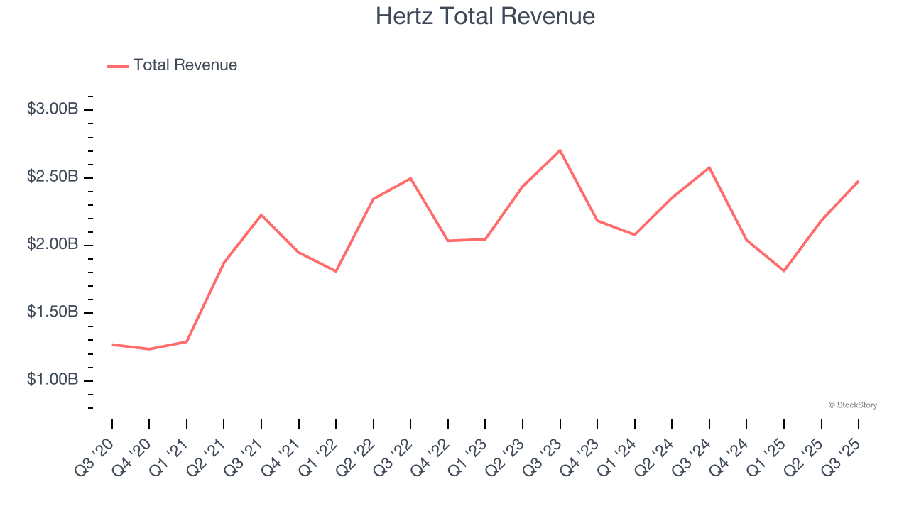 Hertz Total Revenue