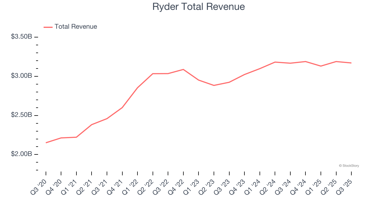 Ryder Total Revenue