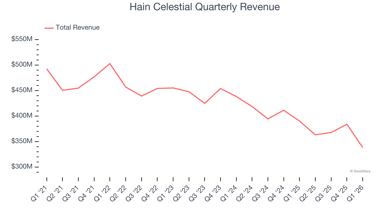 Hain Celestial Quarterly Revenue