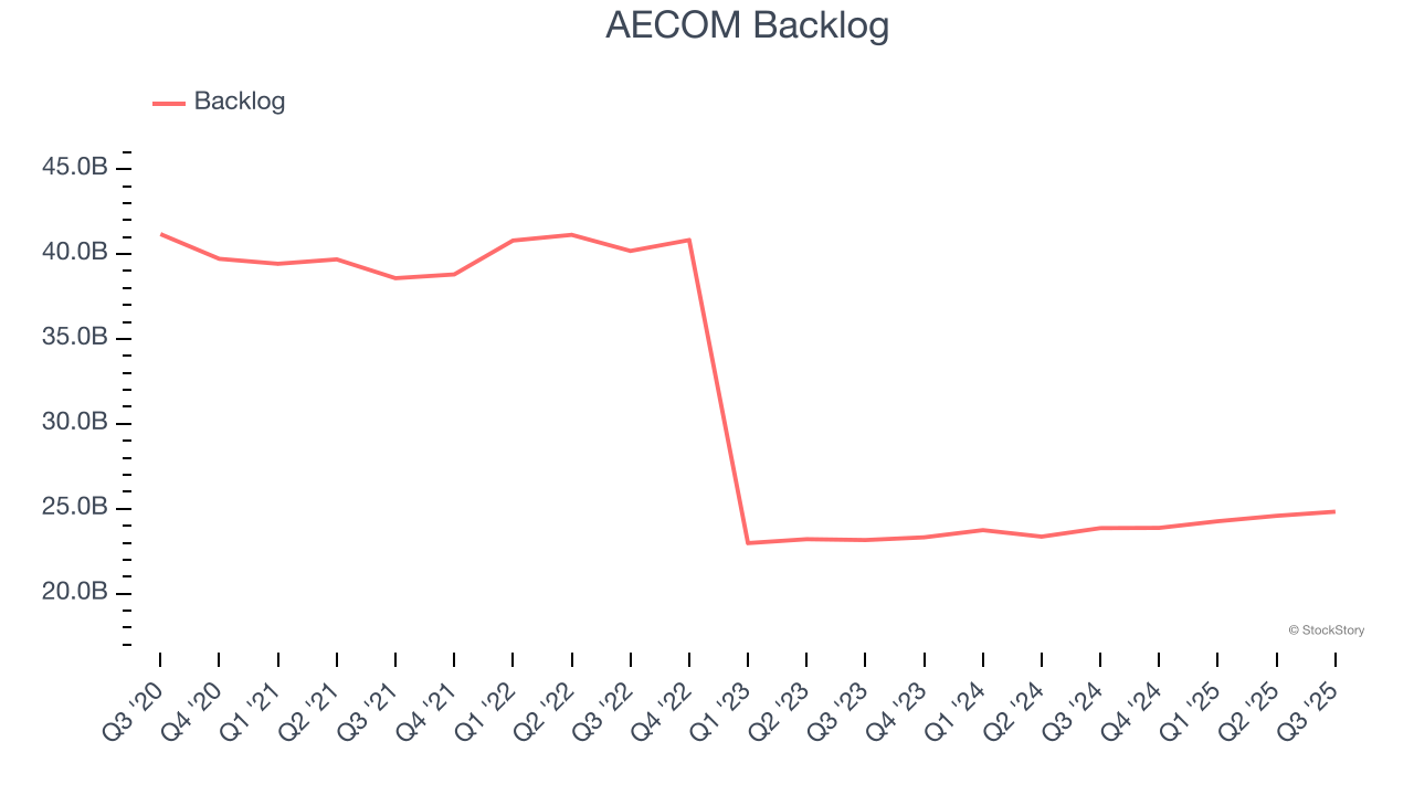 AECOM Backlog