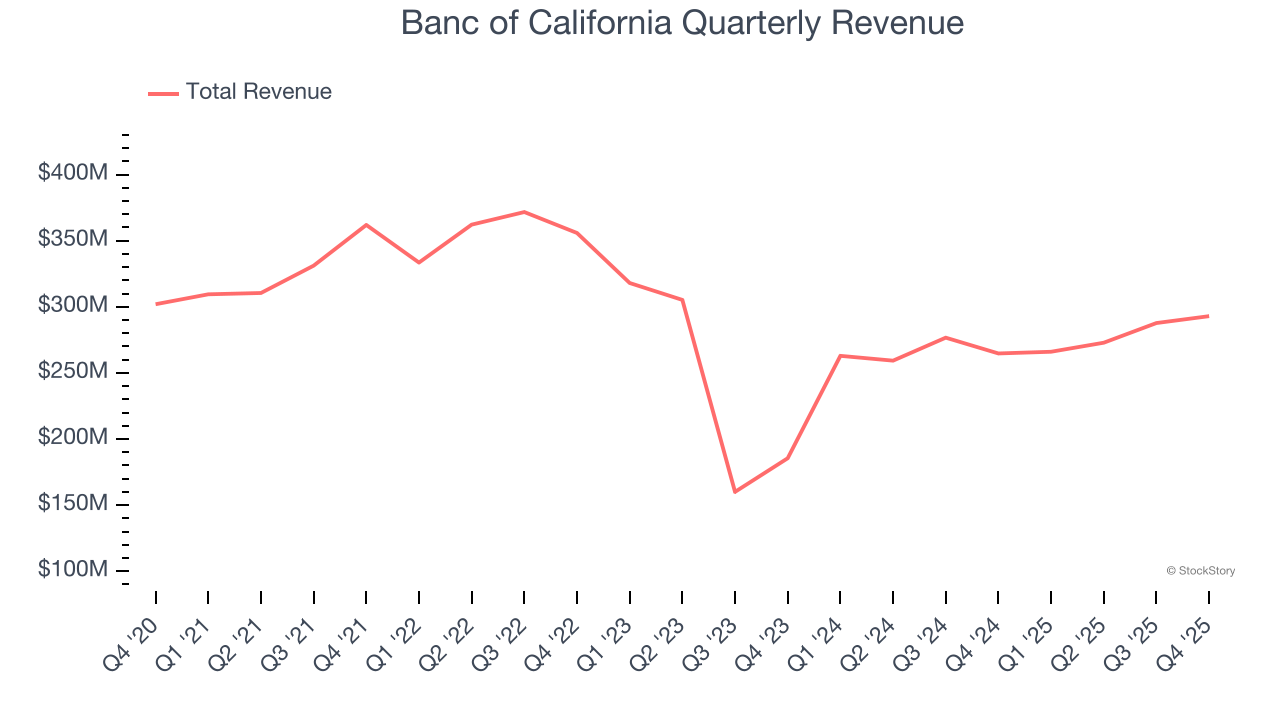 Banc of California Quarterly Revenue