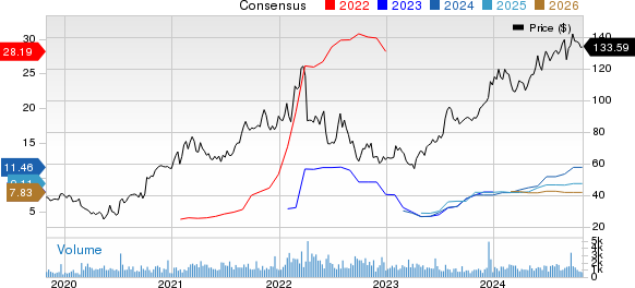 Matson, Inc. Price and Consensus