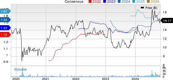 CrossFirst Bankshares, Inc. Price and Consensus