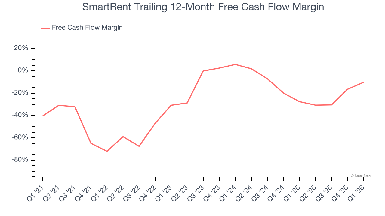 SmartRent Trailing 12-Month Free Cash Flow Margin