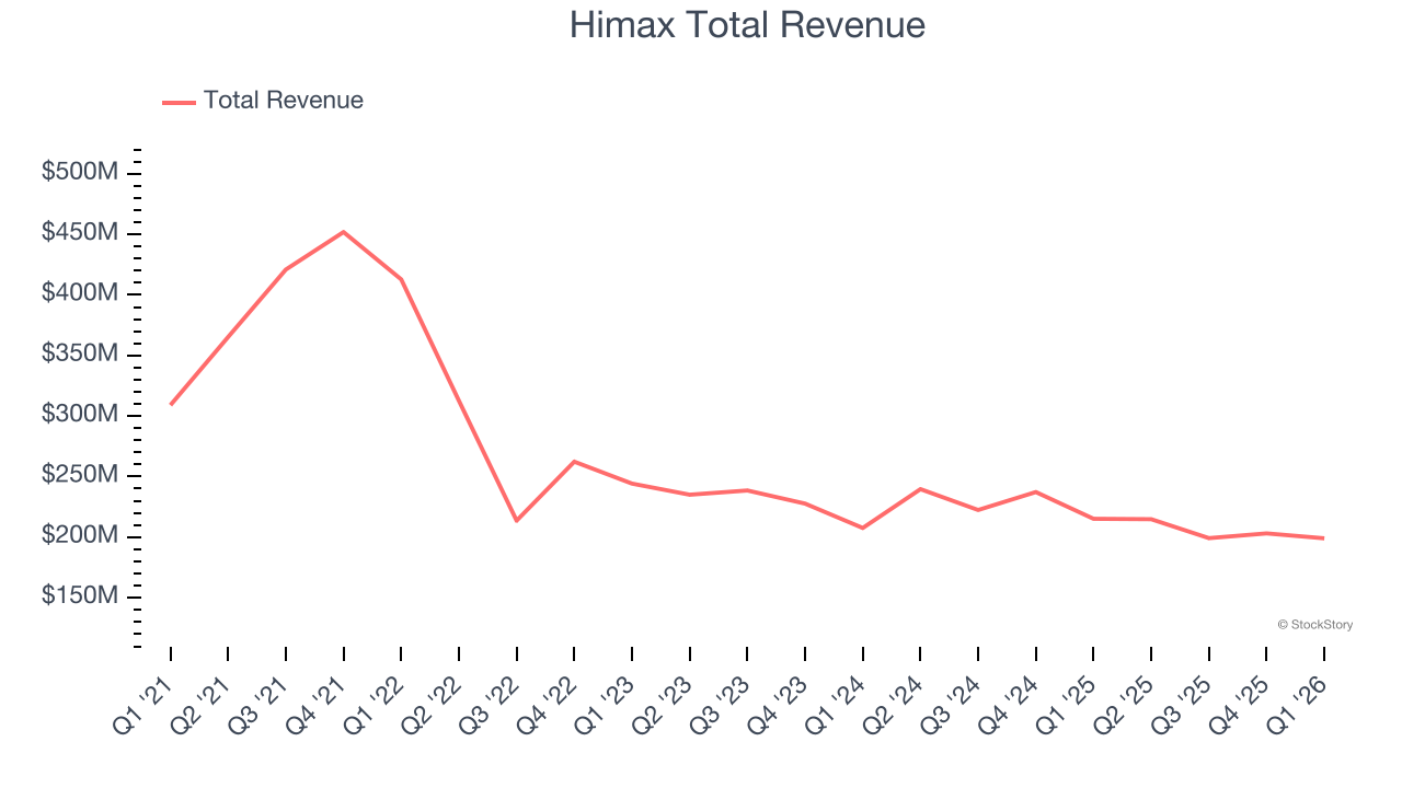 Himax Total Revenue