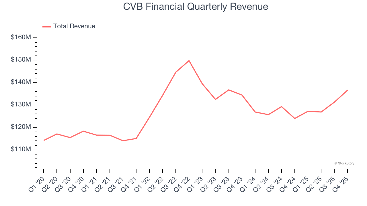 CVB Financial Quarterly Revenue