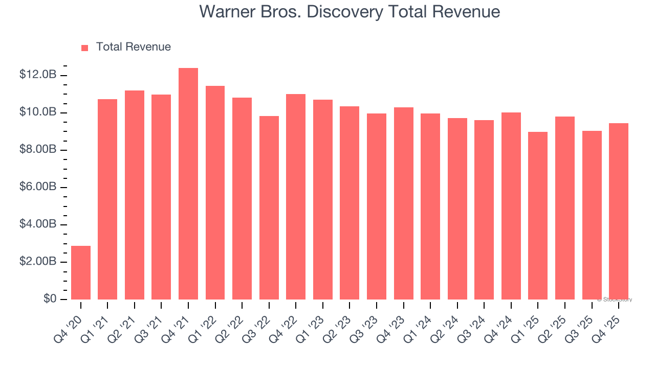 Warner Bros. Discovery Total Revenue