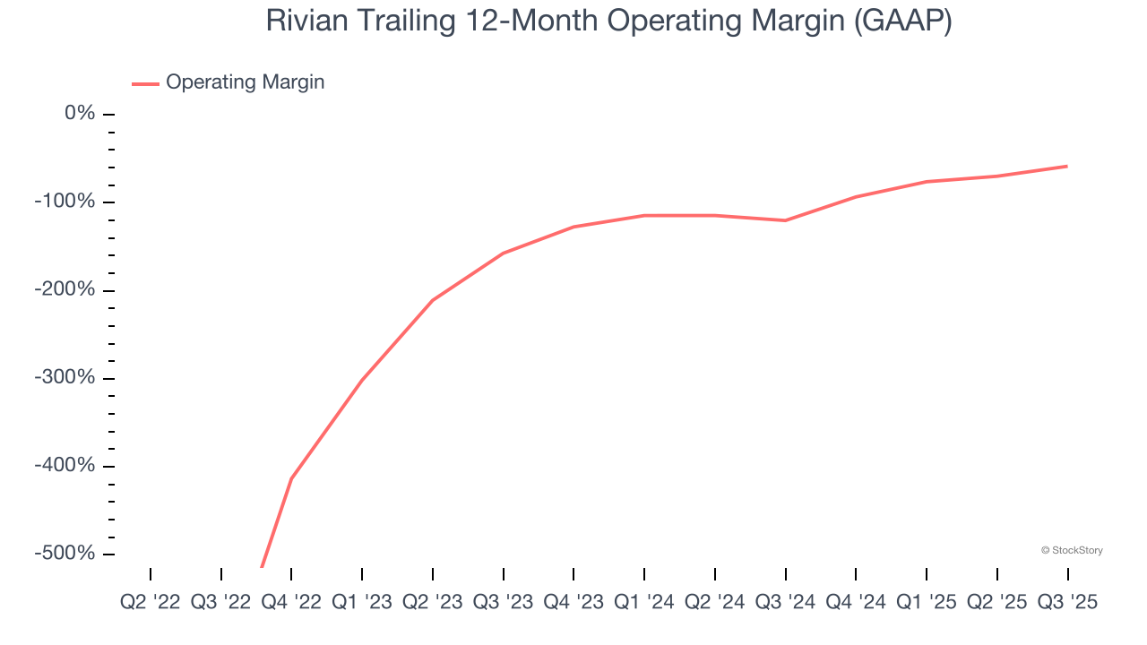 Rivian Trailing 12-Month Operating Margin (GAAP)