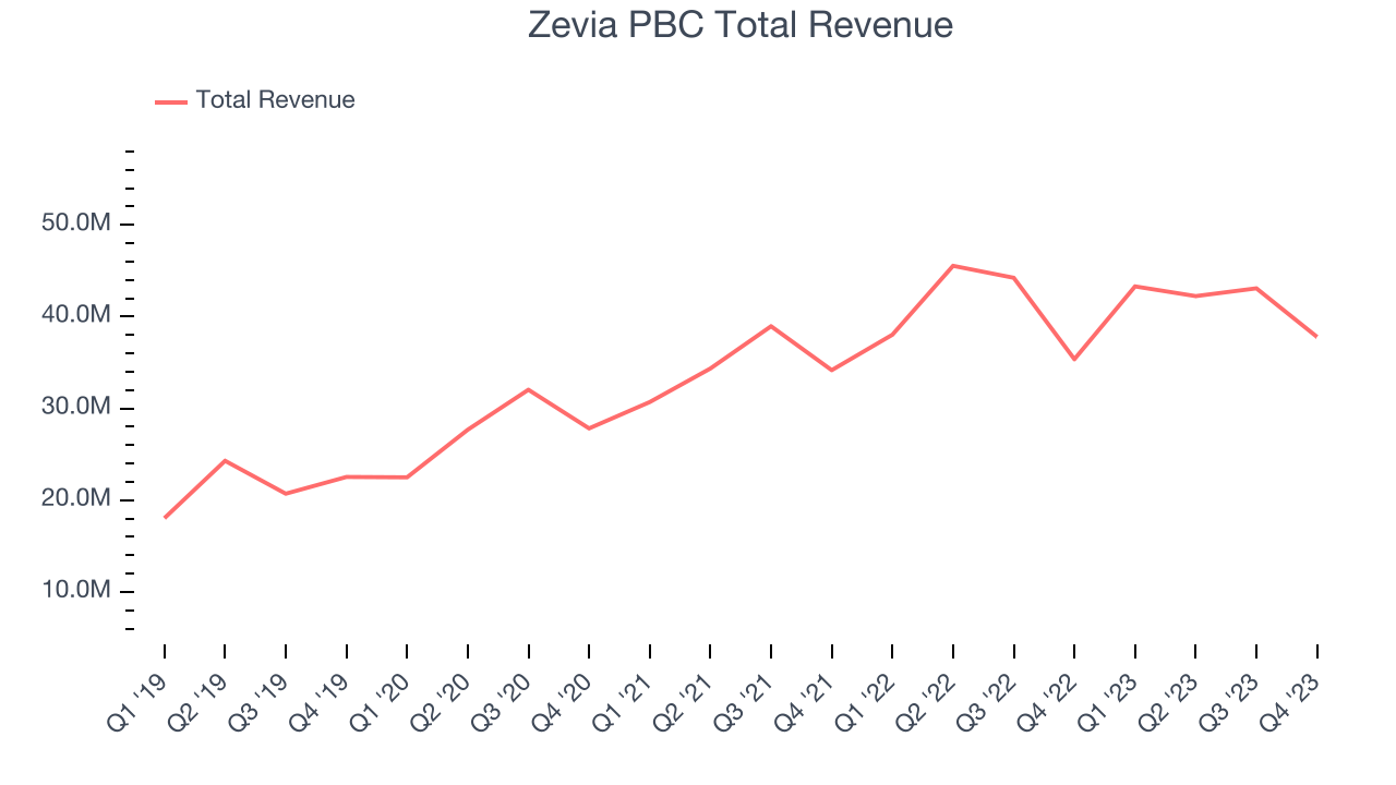 Zevia PBC Total Revenue