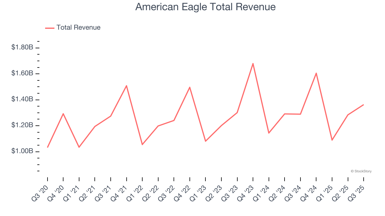 American Eagle Total Revenue