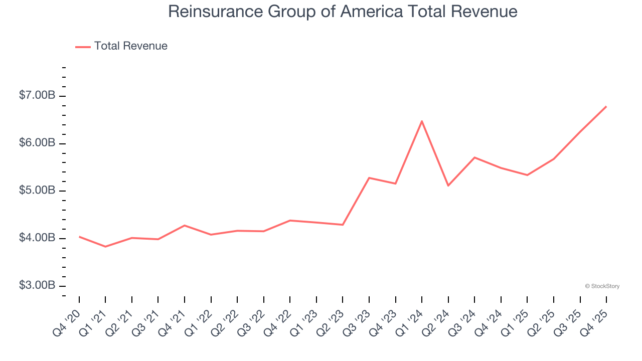Reinsurance Group of America Total Revenue