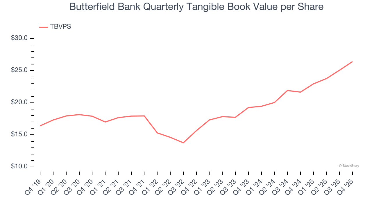 Butterfield Bank Quarterly Tangible Book Value per Share